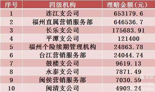 福州中支理赔周报